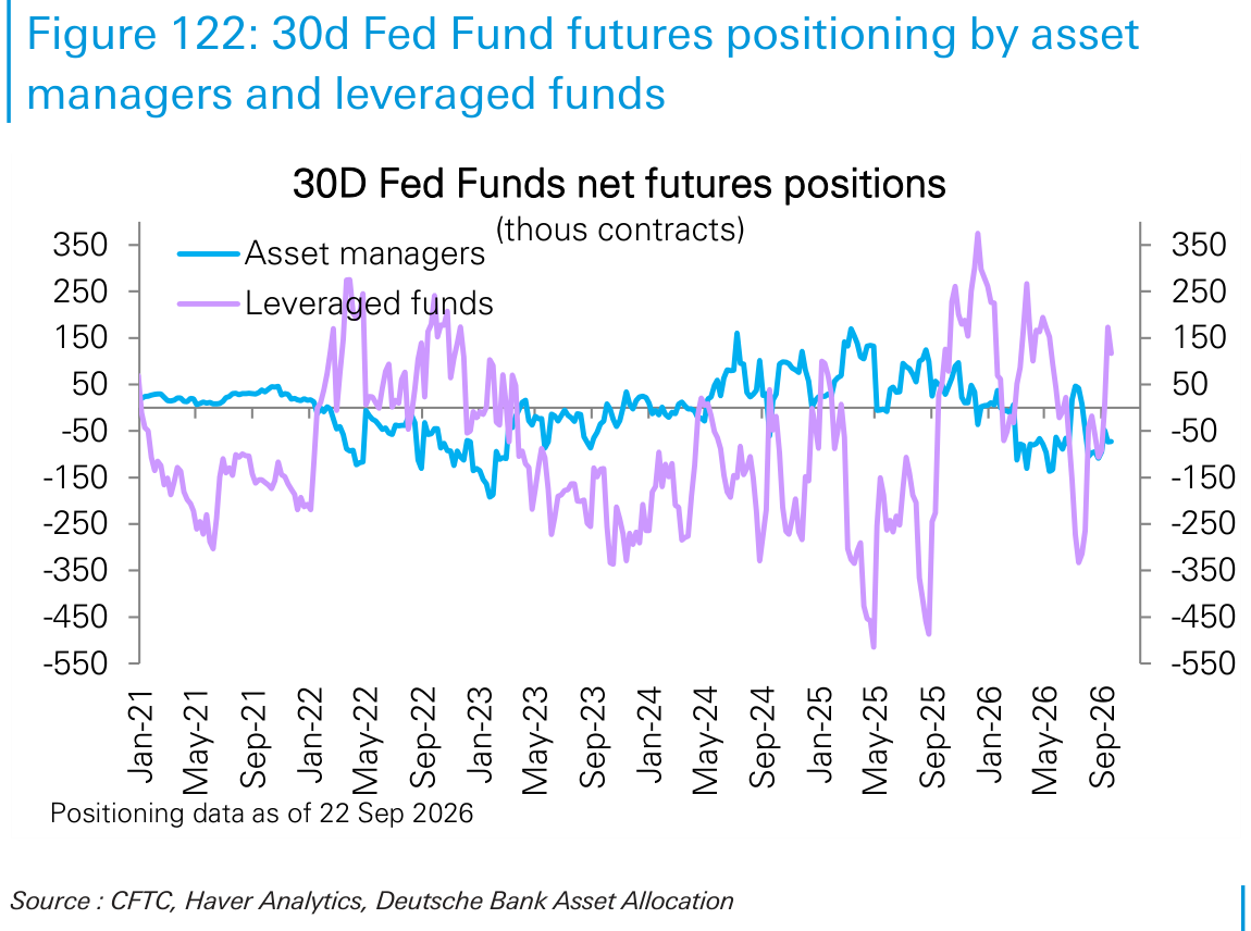 30d Fed Fund futures positioning by asset