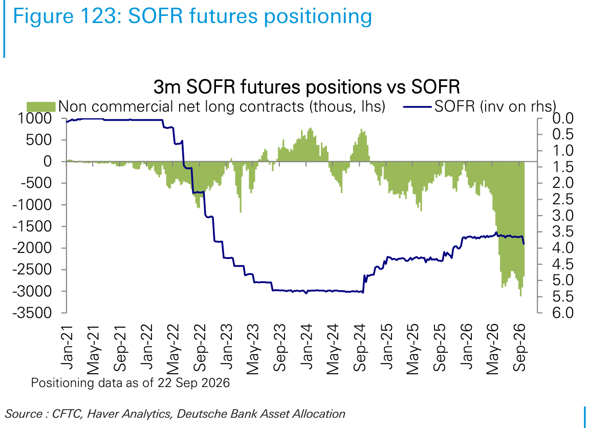 SOFR futures positioning