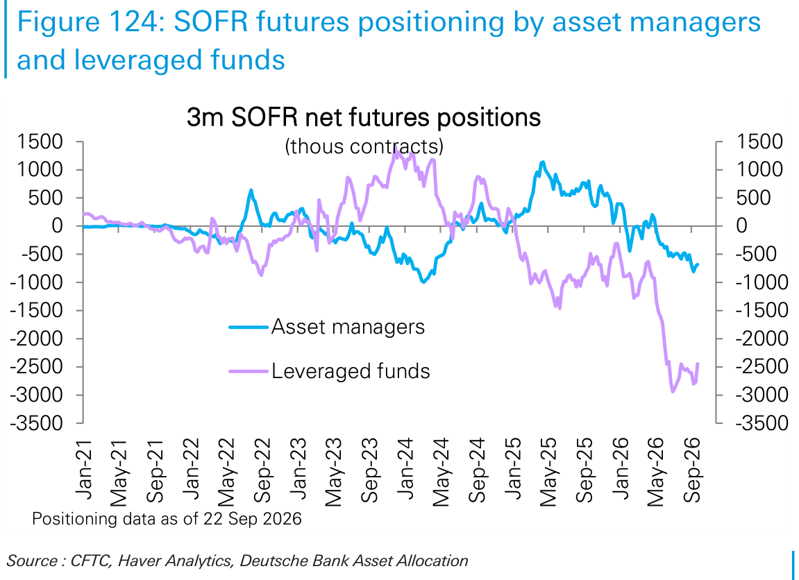 SOFR futures positioning by asset managers