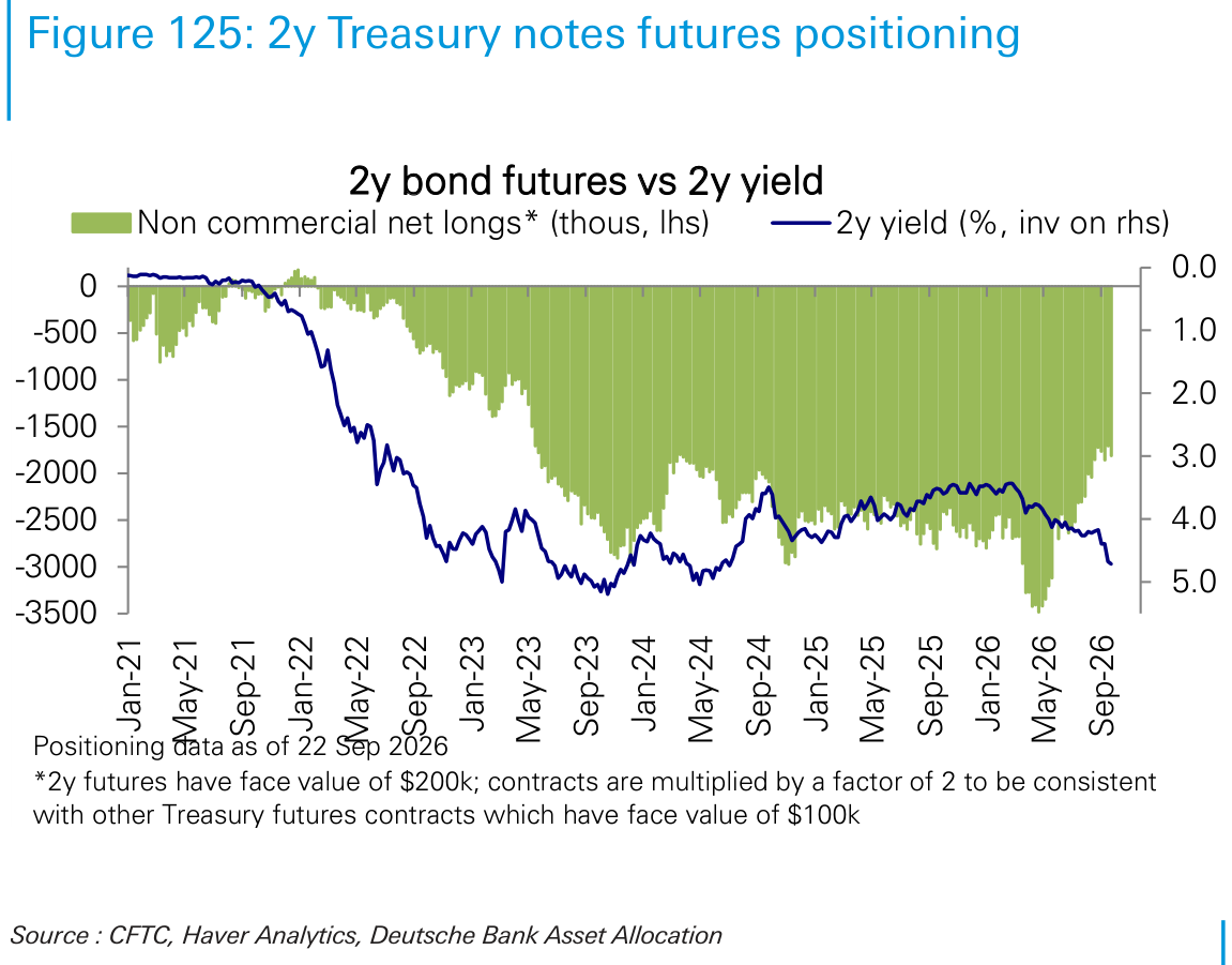 2y Treasury notes futures positioning