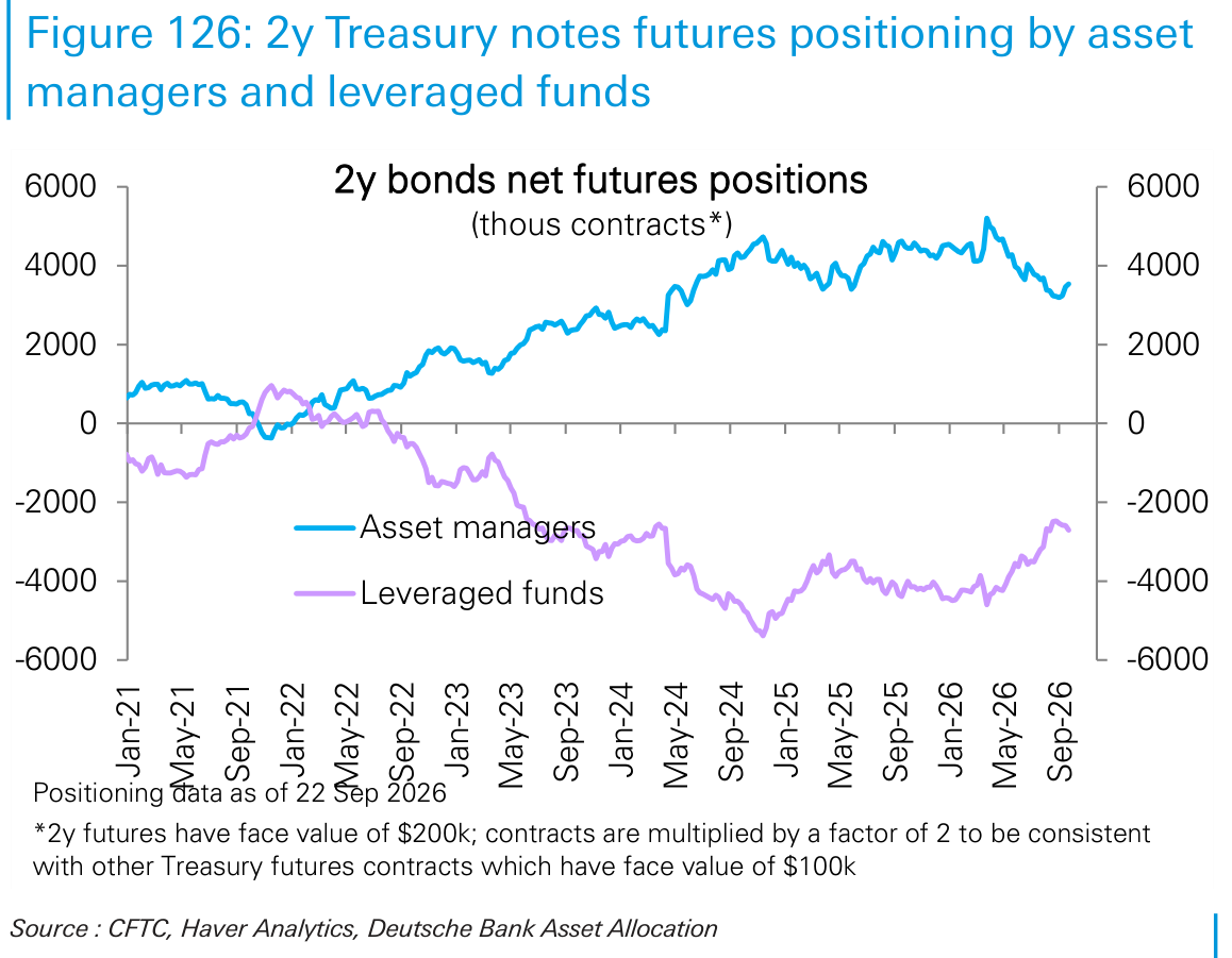 2y Treasury notes futures positioning by asset