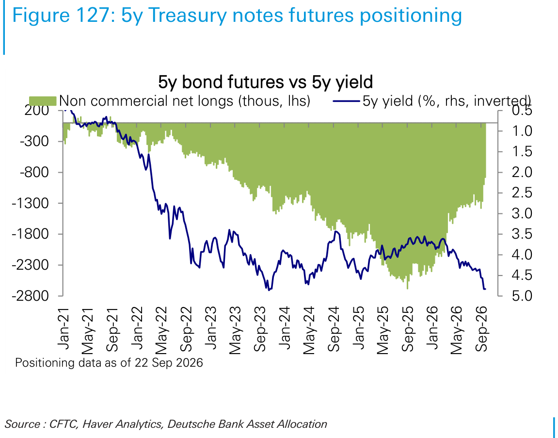 5y Treasury notes futures positioning