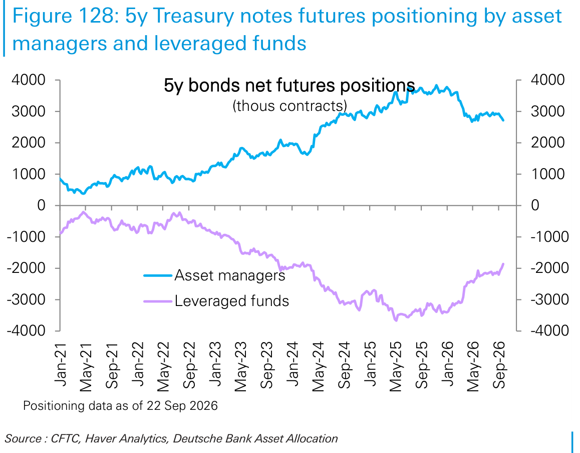 5y Treasury notes futures positioning by asset