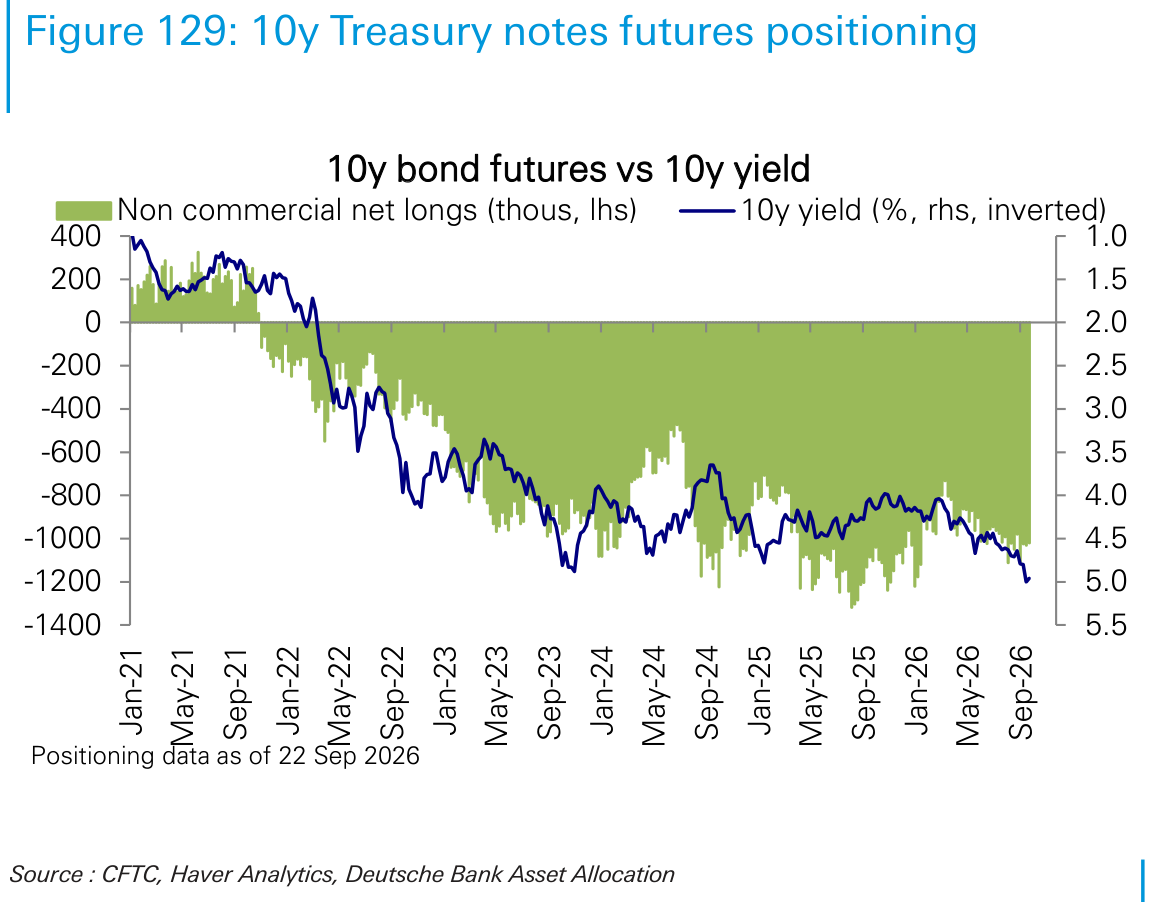 10y Treasury notes futures positioning