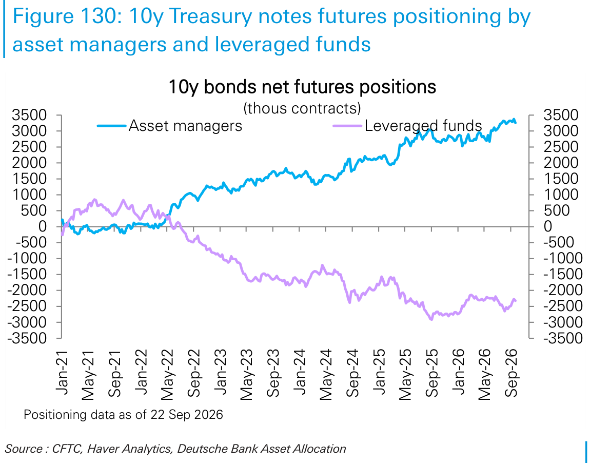 10y Treasury notes futures positioning by