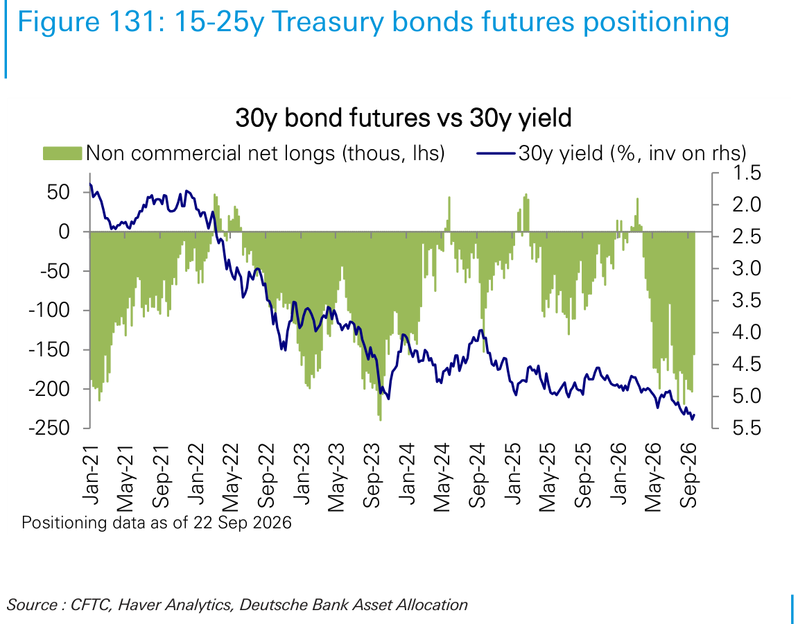 15-25y Treasury bonds futures positioning