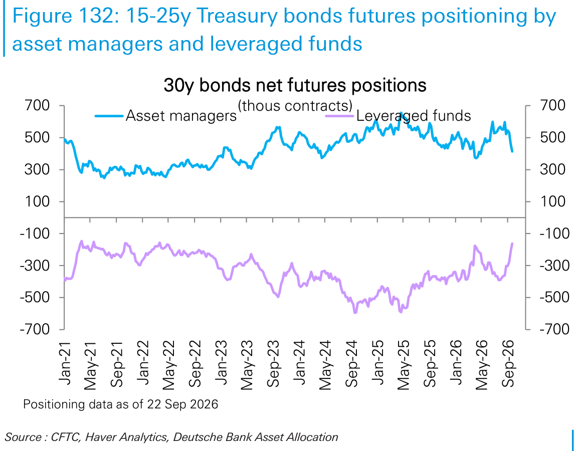 15-25y Treasury bonds futures positioning by