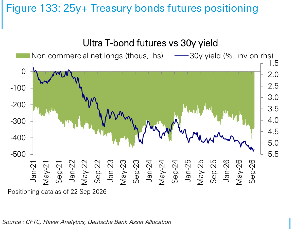 25y+ Treasury bonds futures positioning