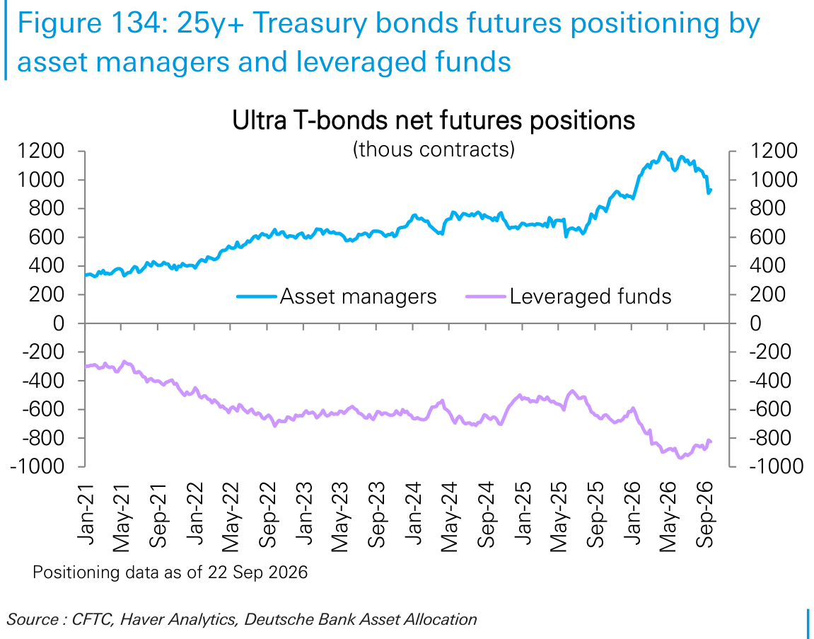 25y+ Treasury bonds futures positioning by