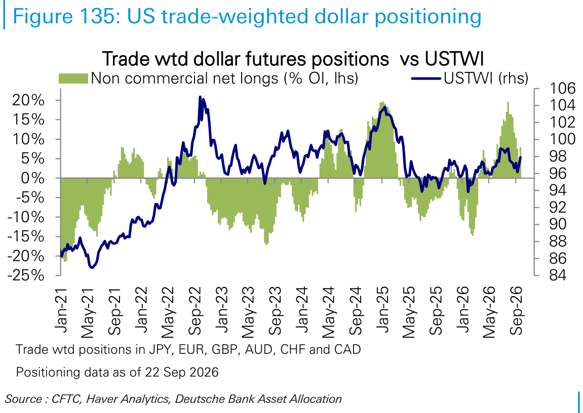 US trade-weighted dollar positioning