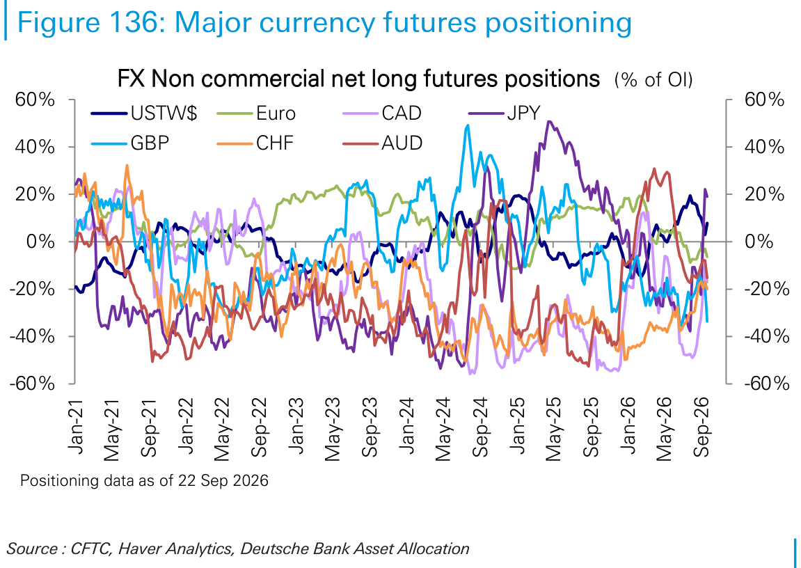 Major currency futures positioning