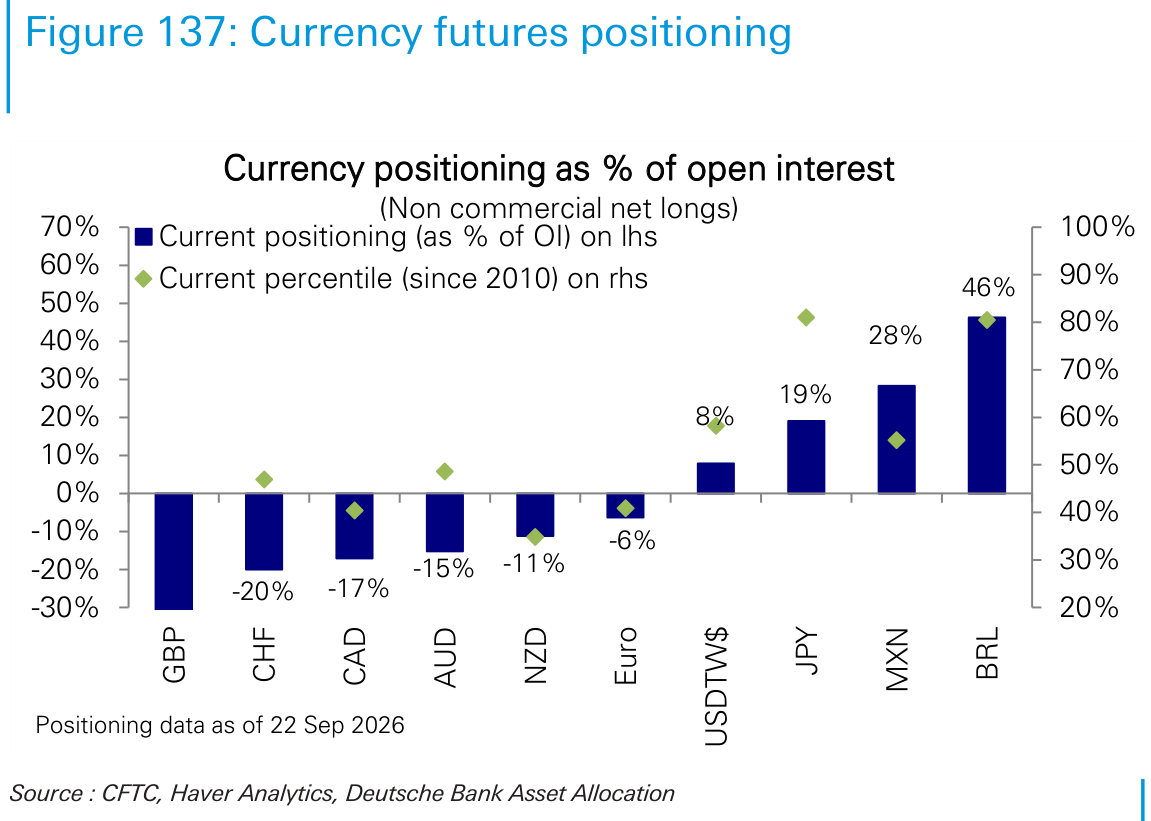 Currency futures positioning