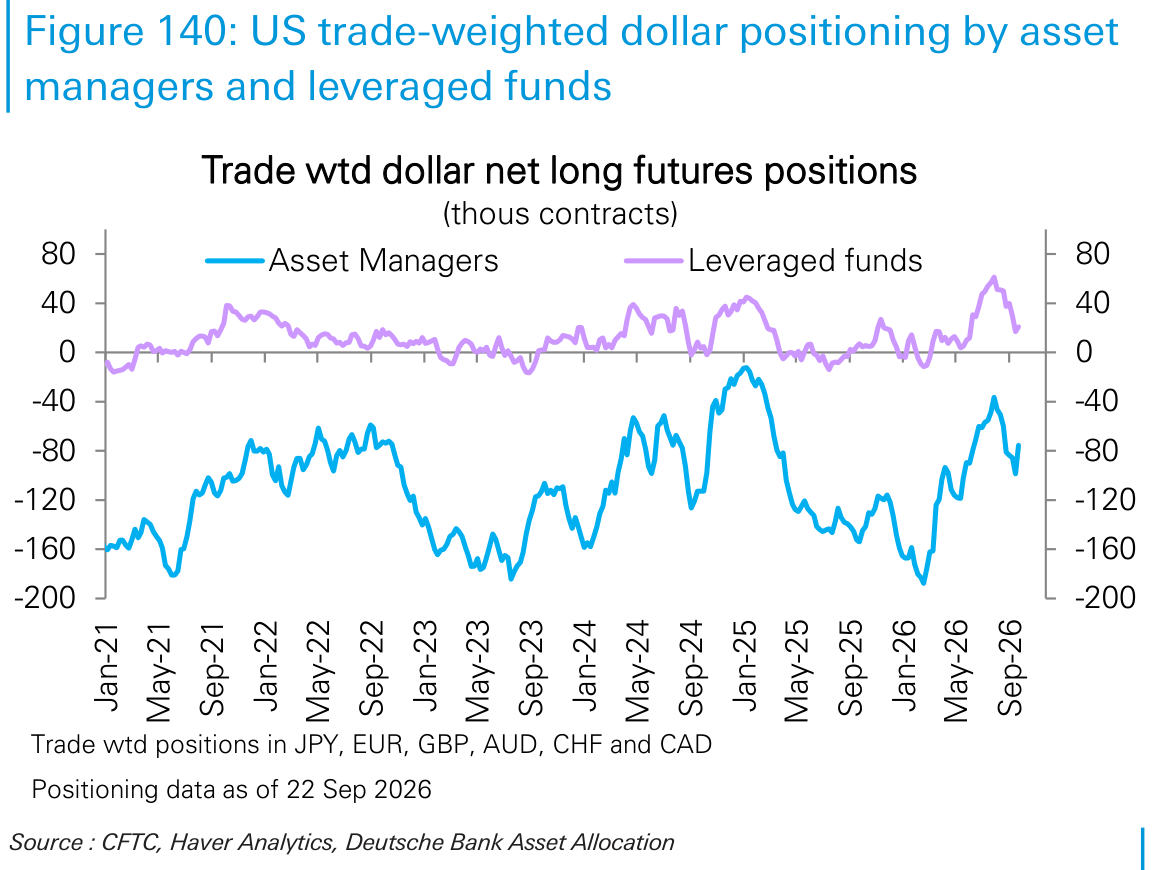US trade-weighted dollar positioning by asset