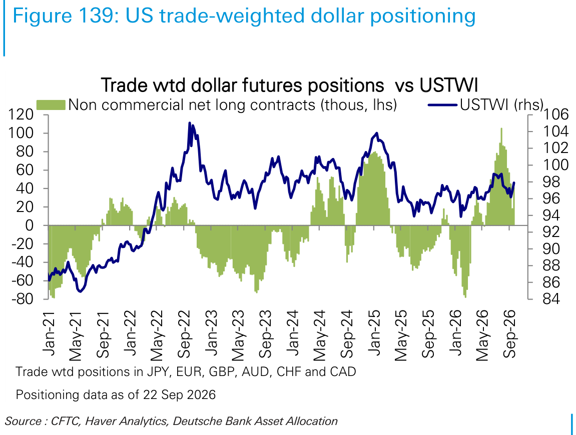 US trade-weighted dollar positioning