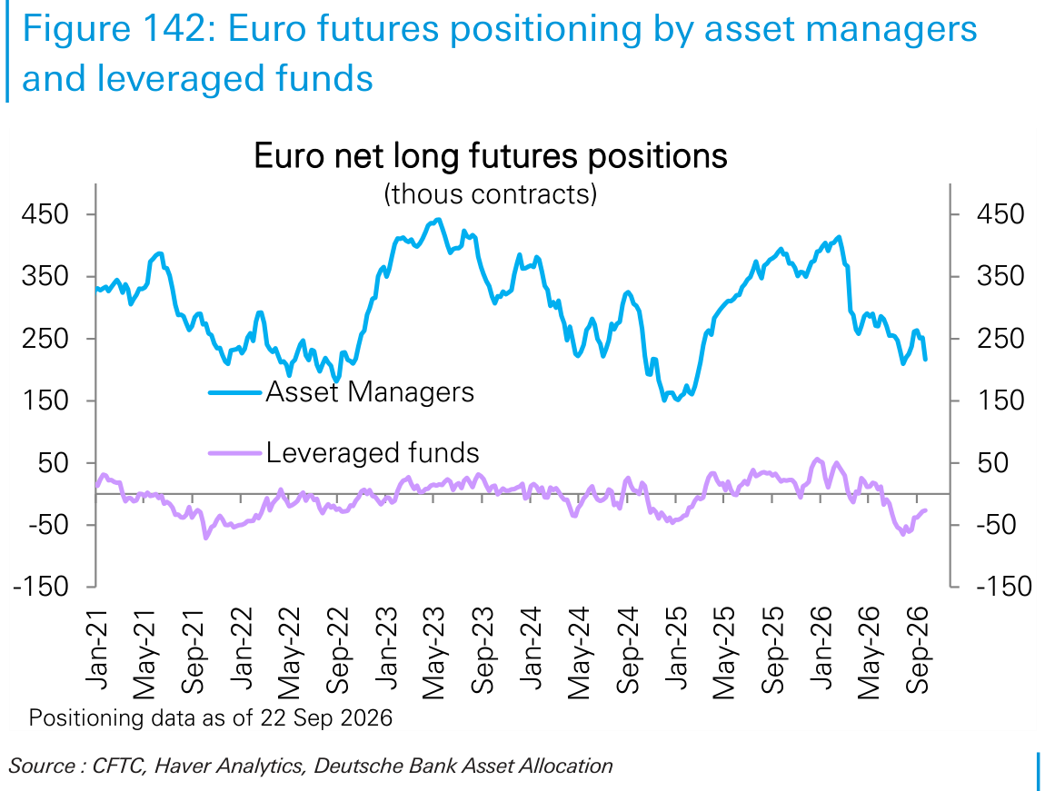 Euro futures positioning by asset managers