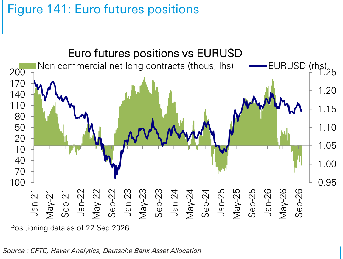 Euro futures positions