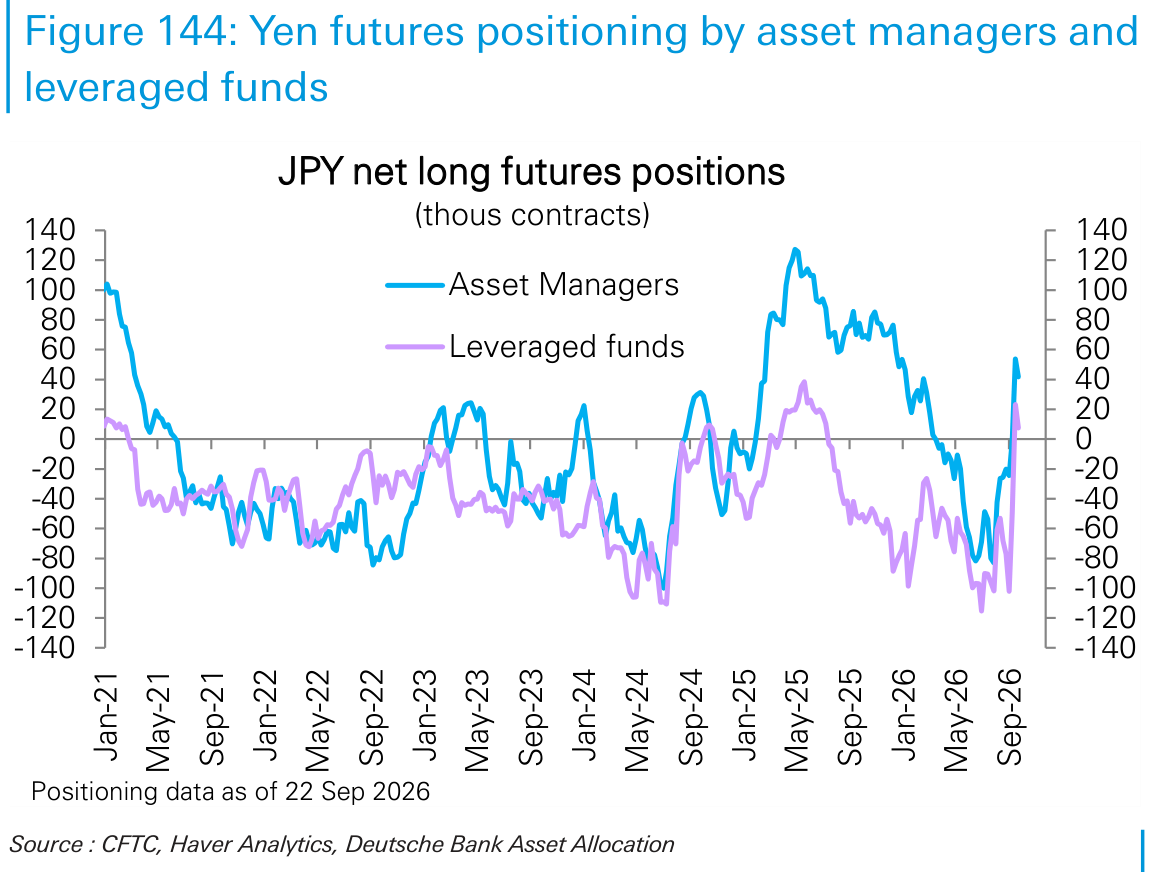 Yen futures positioning by asset managers and