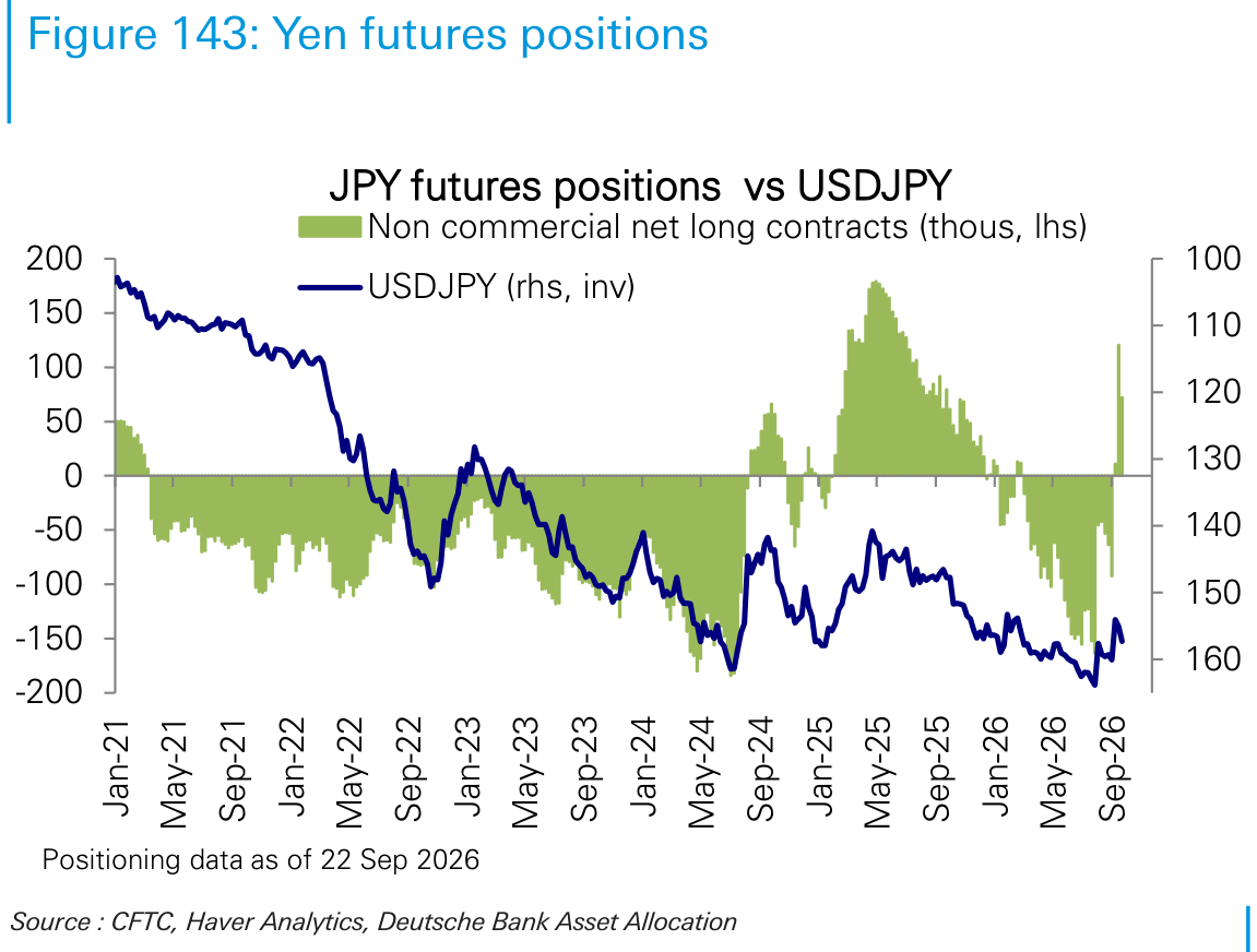 Yen futures positions