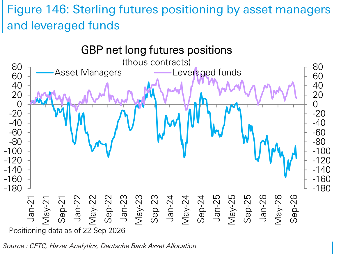 Sterling futures positioning by asset managers