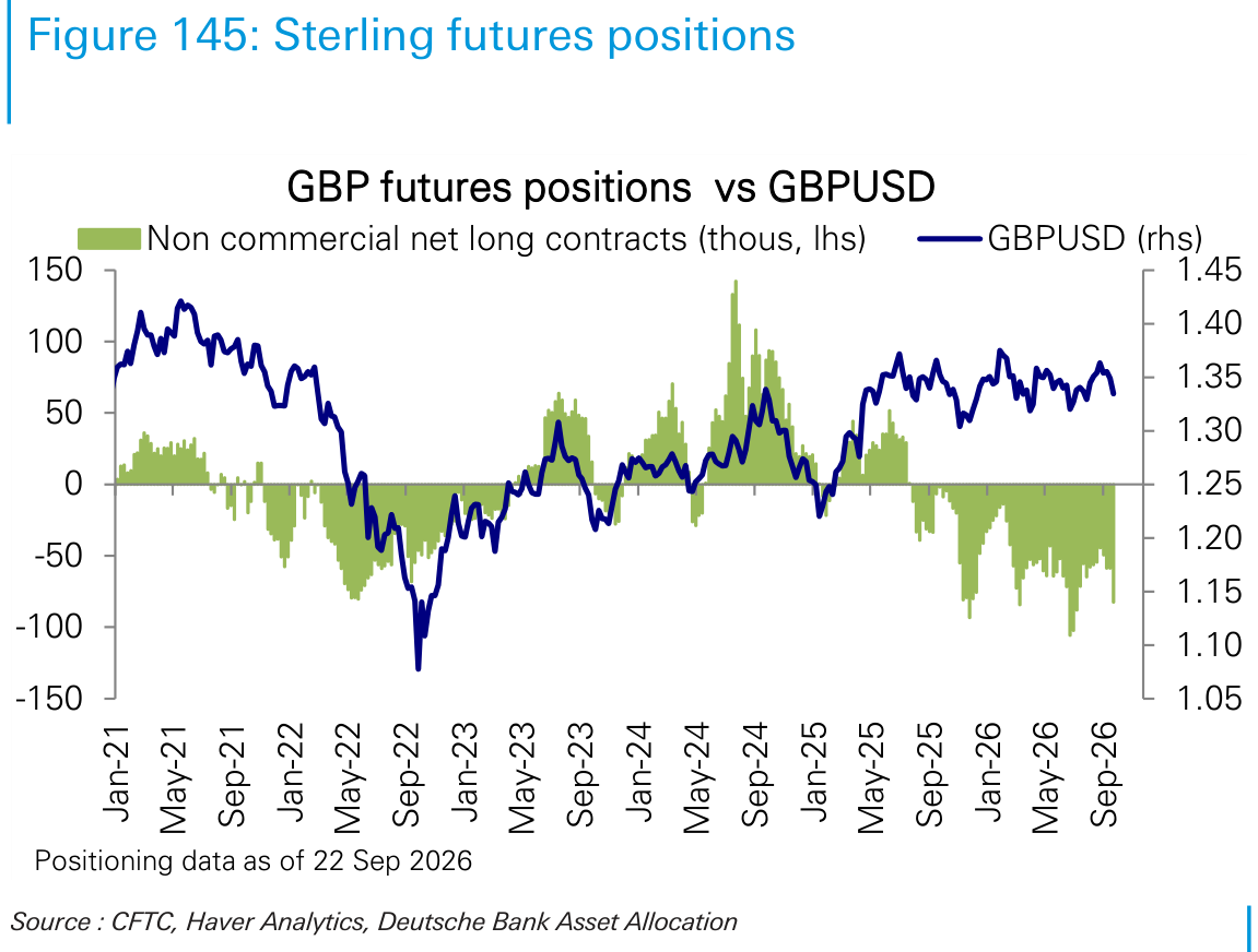 Sterling futures positions