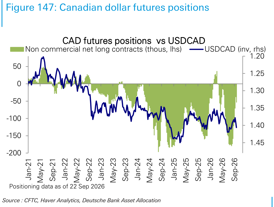 Canadian dollar futures positions
