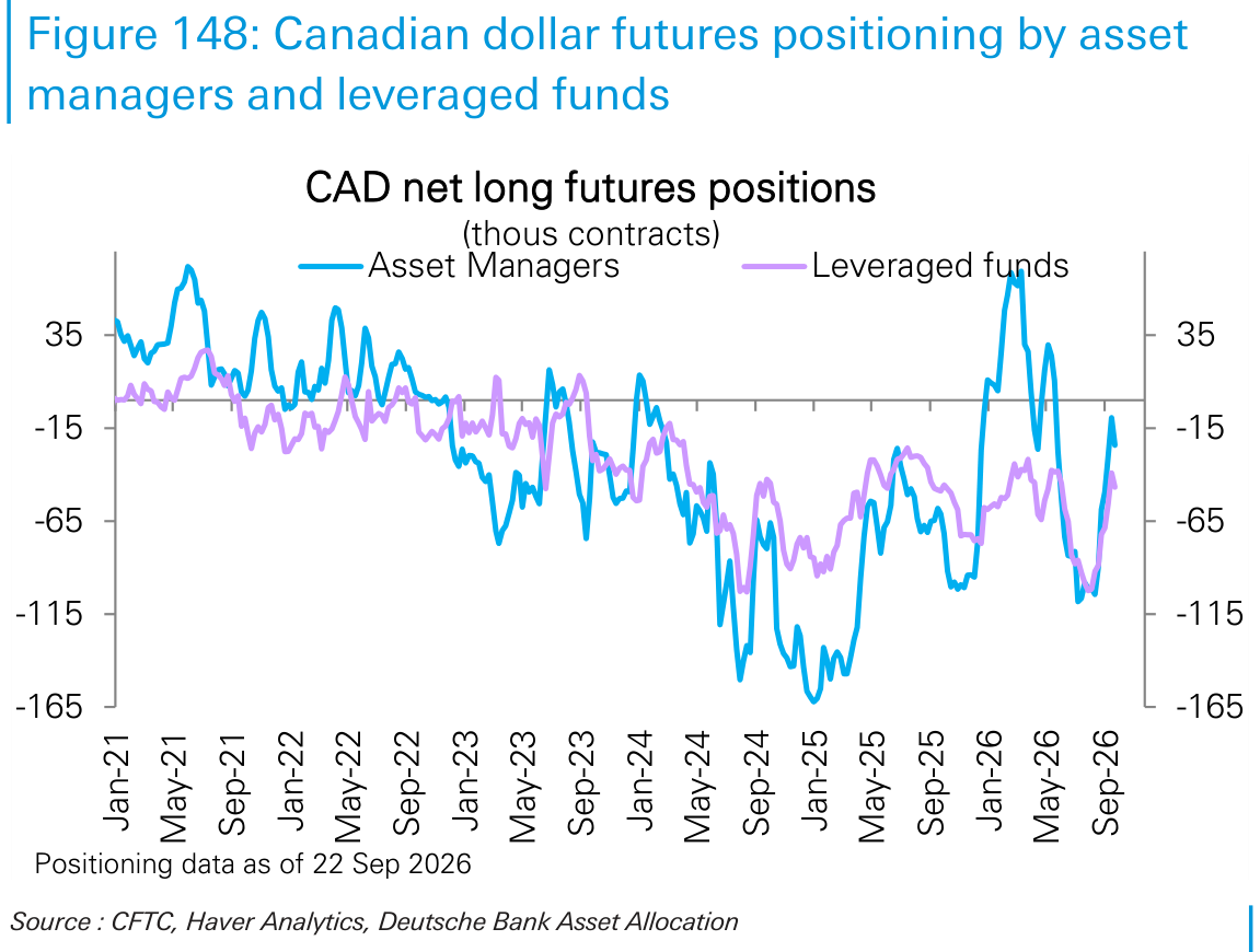 Canadian dollar futures positioning by asset