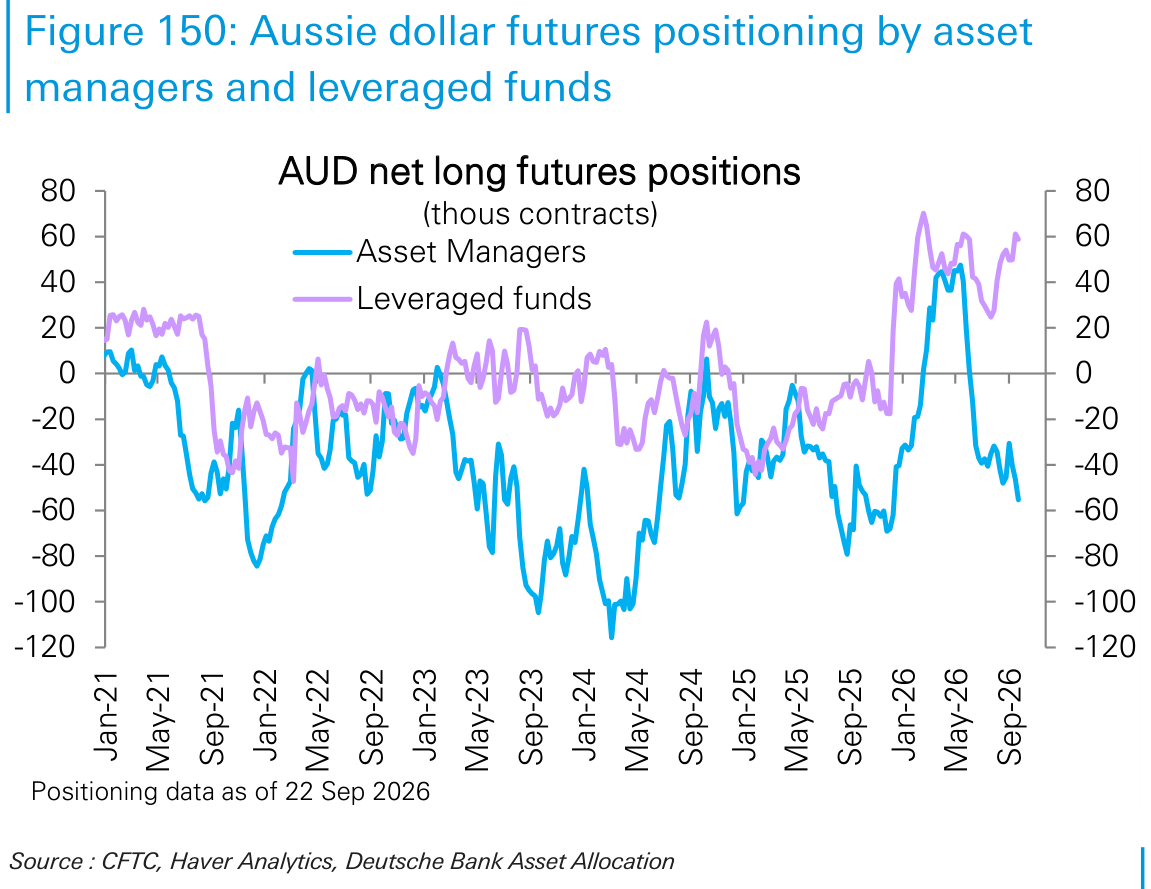 Aussie dollar futures positioning by asset