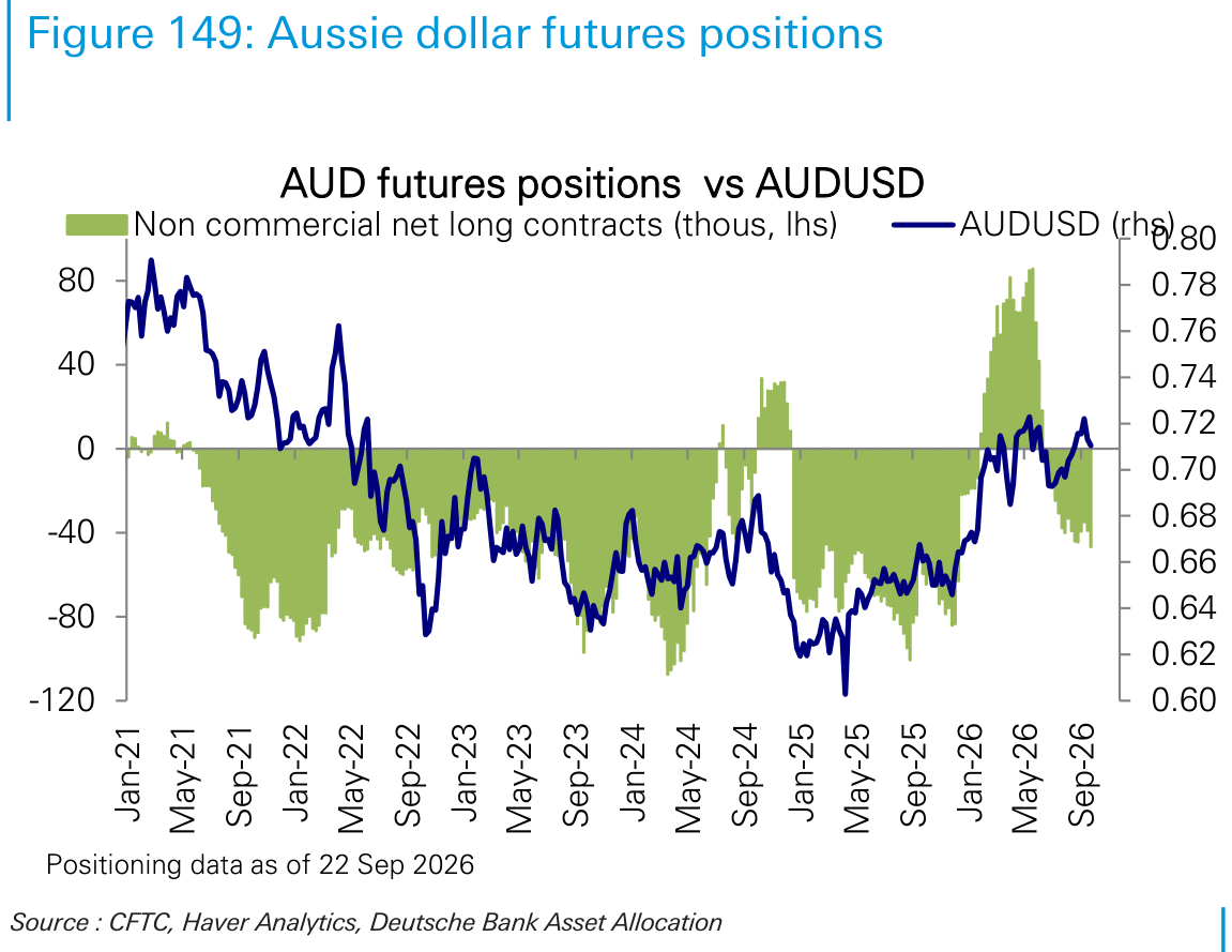 Aussie dollar futures positions