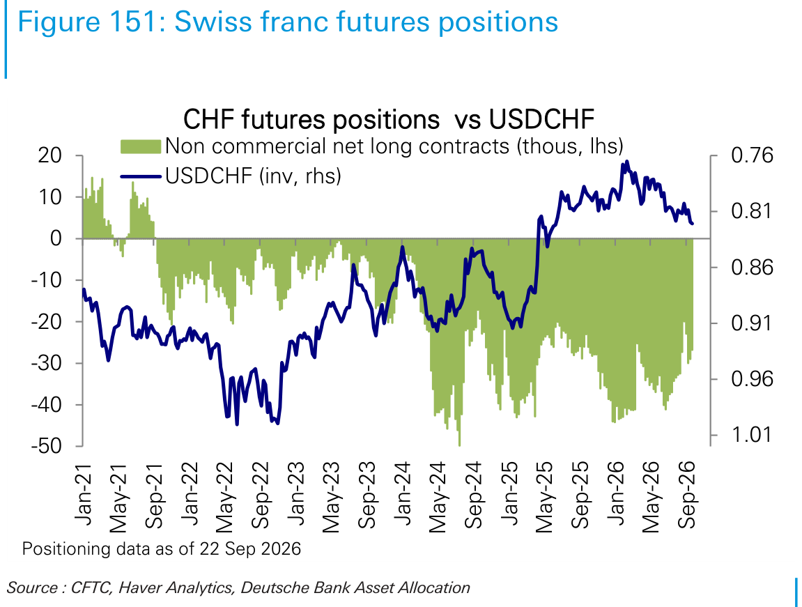 Swiss franc futures positions