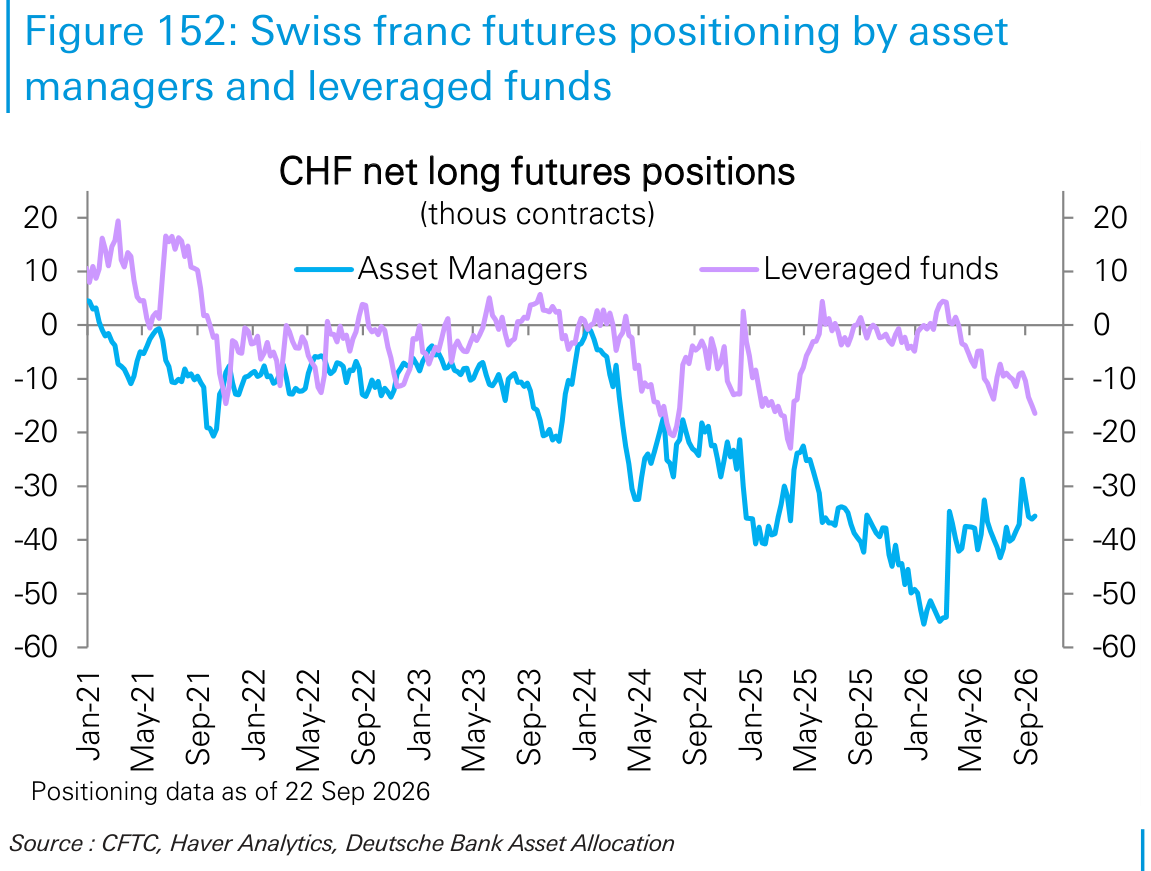 Swiss franc futures positioning by asset