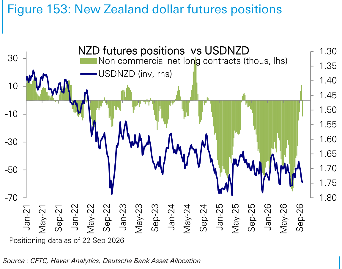 New Zealand dollar futures positions