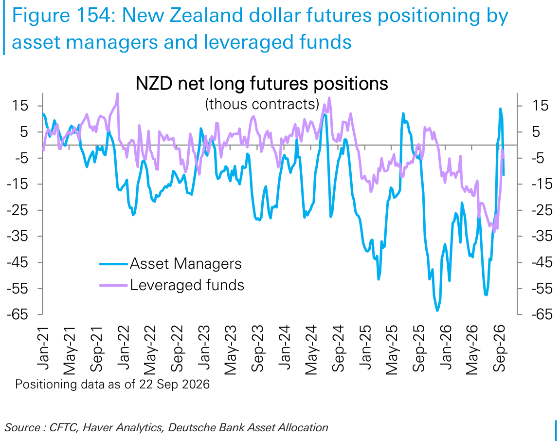 New Zealand dollar futures positioning by