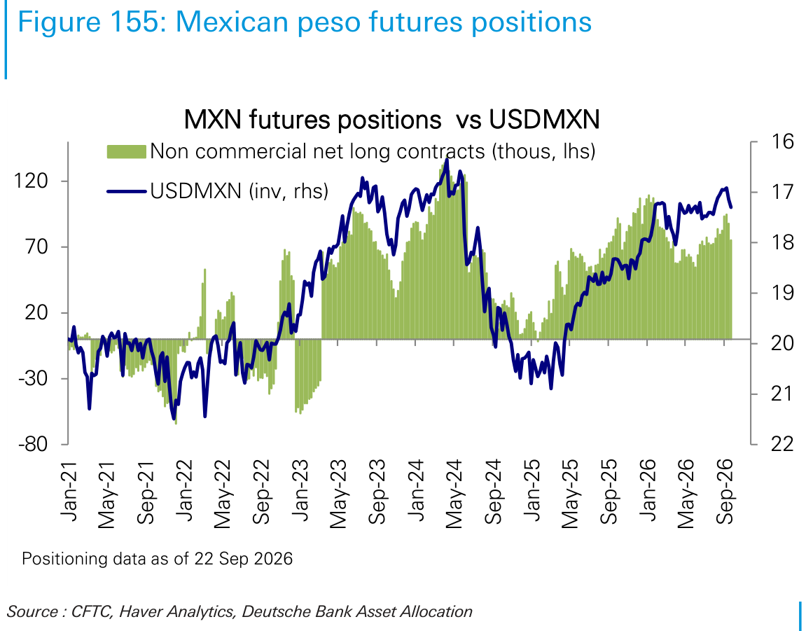 Mexican peso futures positions