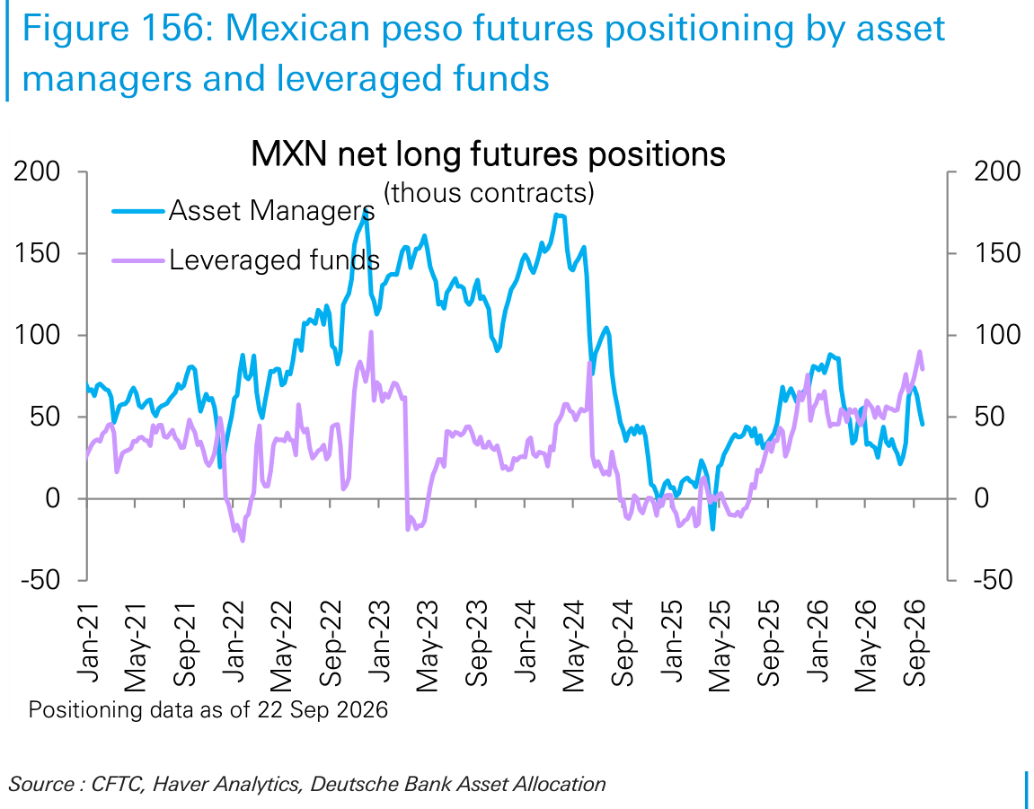 Mexican peso futures positioning by asset