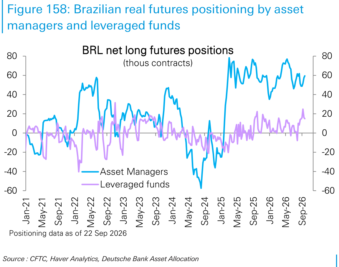 Brazilian real futures positioning by asset