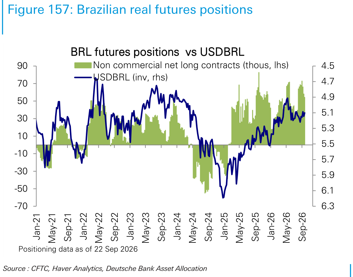 Brazilian real futures positions