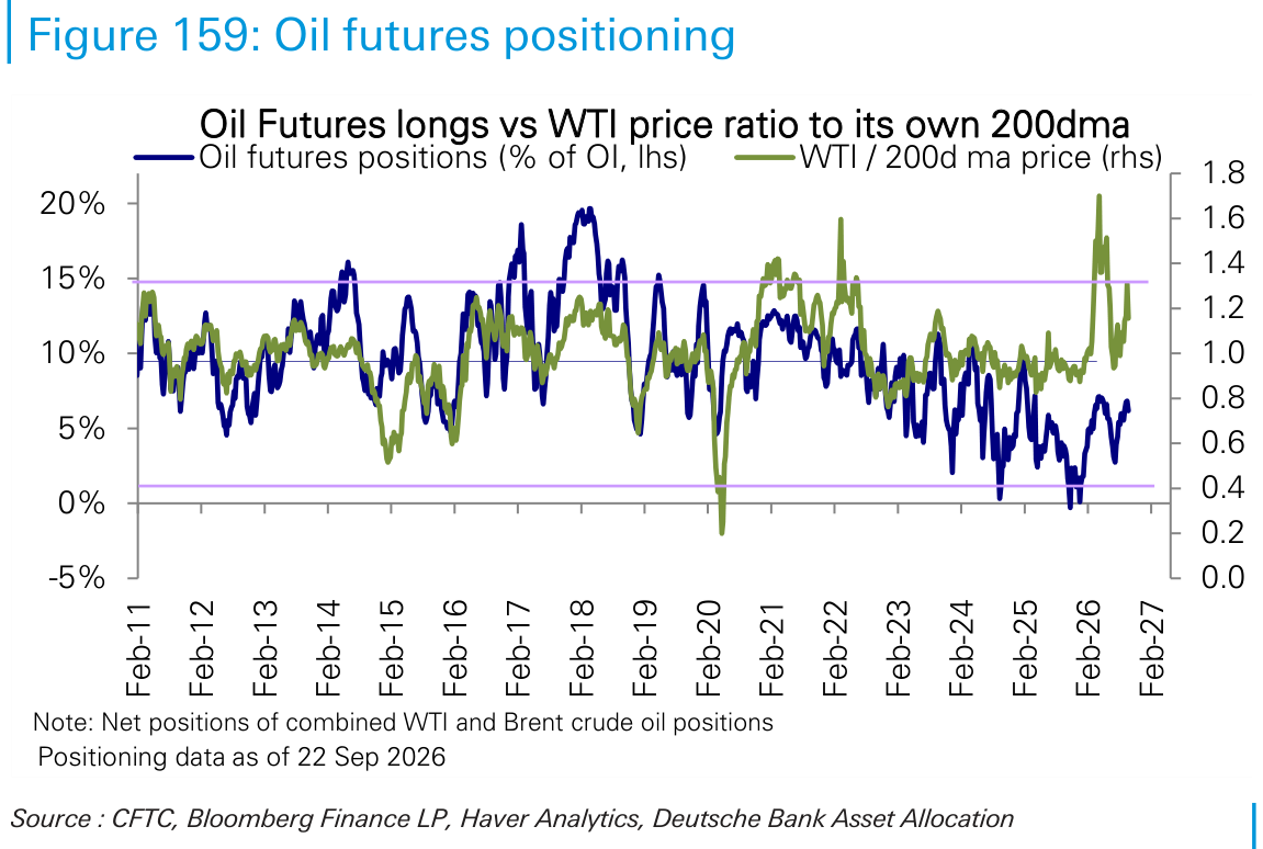 Oil futures positioning