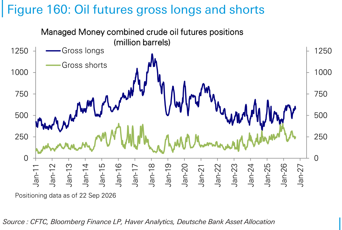 Oil futures gross longs and shorts