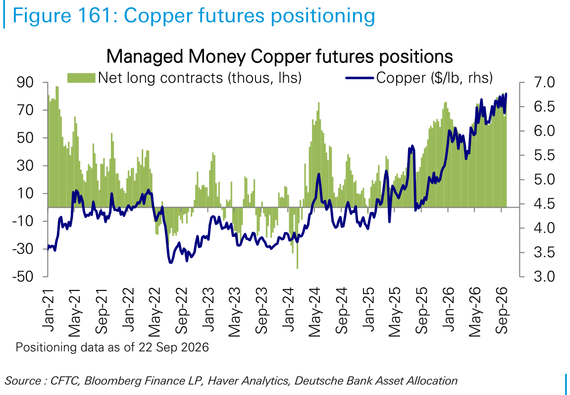 Copper futures positioning