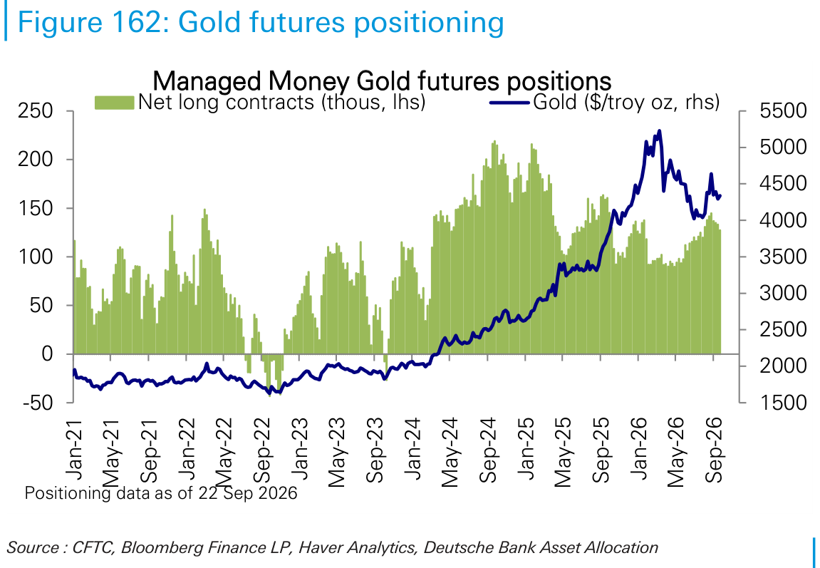 Gold futures positioning
