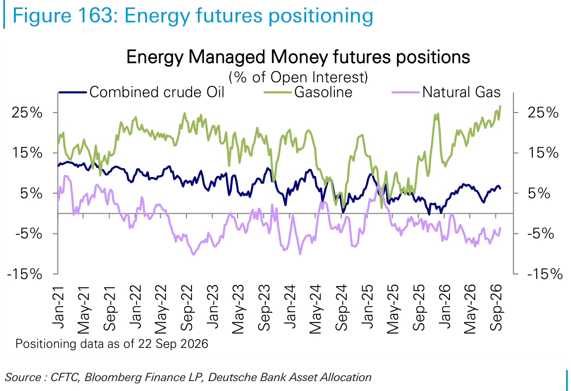Energy futures positioning