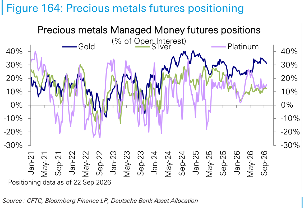 Precious metals futures positioning