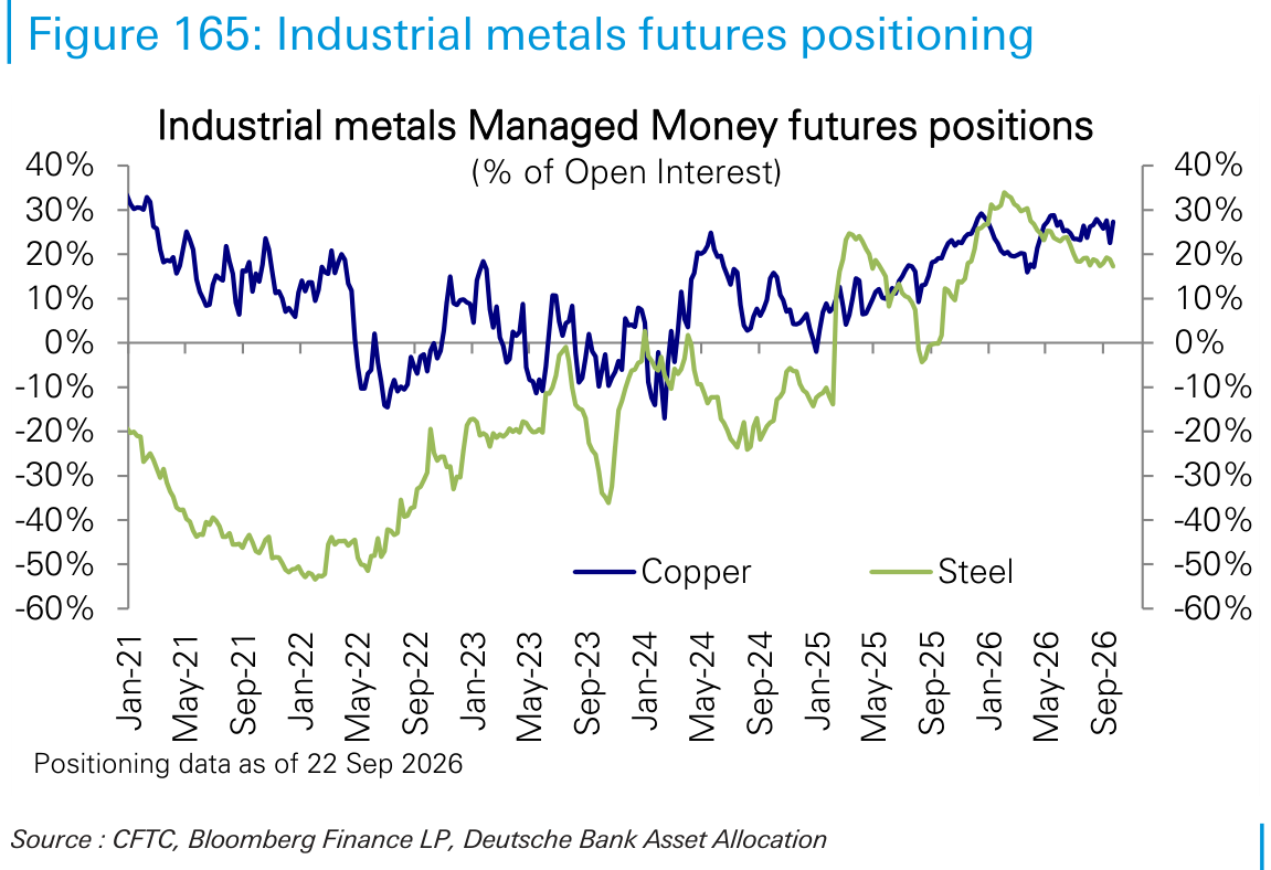Industrial metals futures positioning