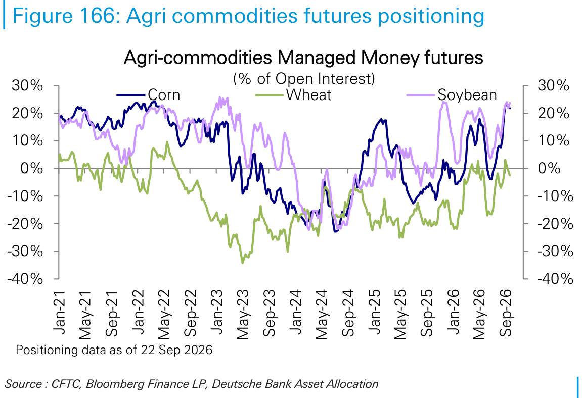 Agri commodities futures positioning