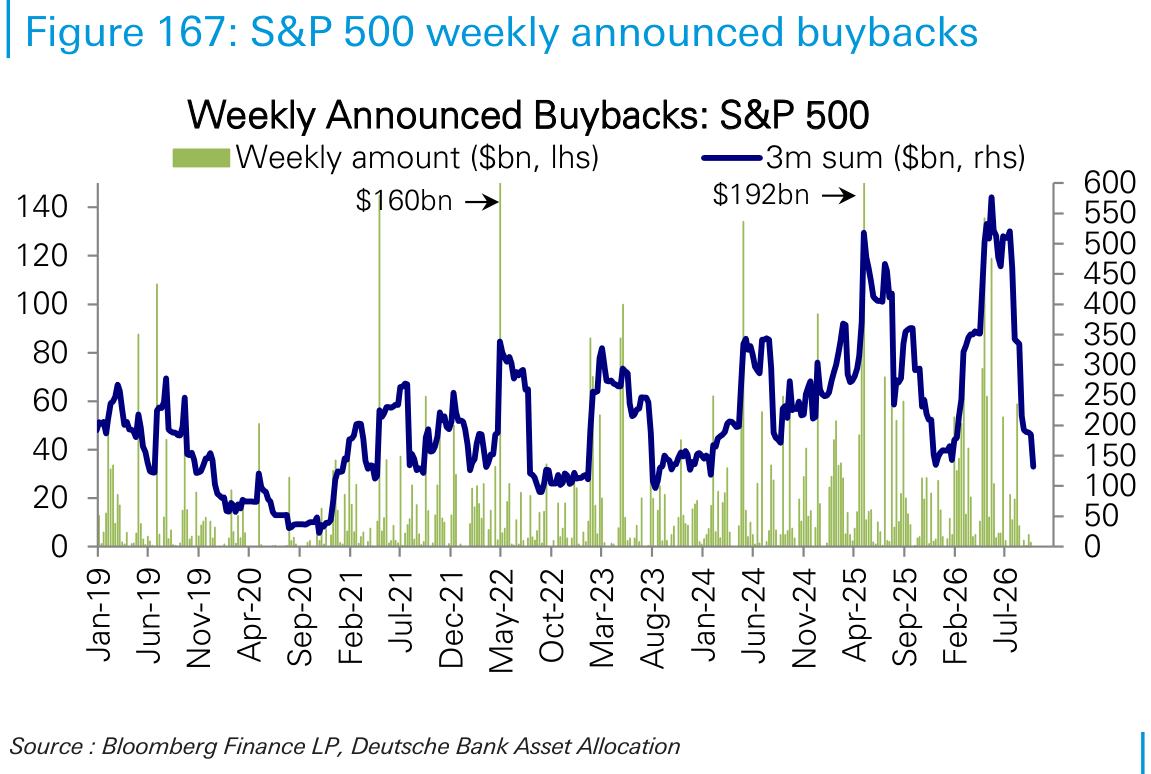 S&P 500 weekly announced buybacks
