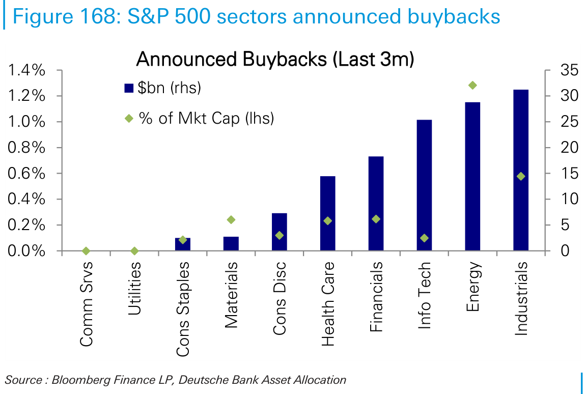 S&P 500 sectors announced buybacks