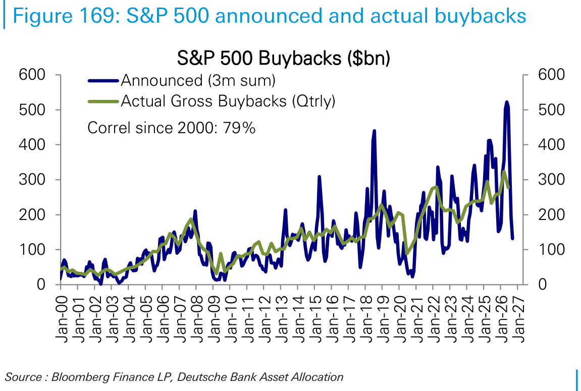 S&P 500 announced and actual buybacks