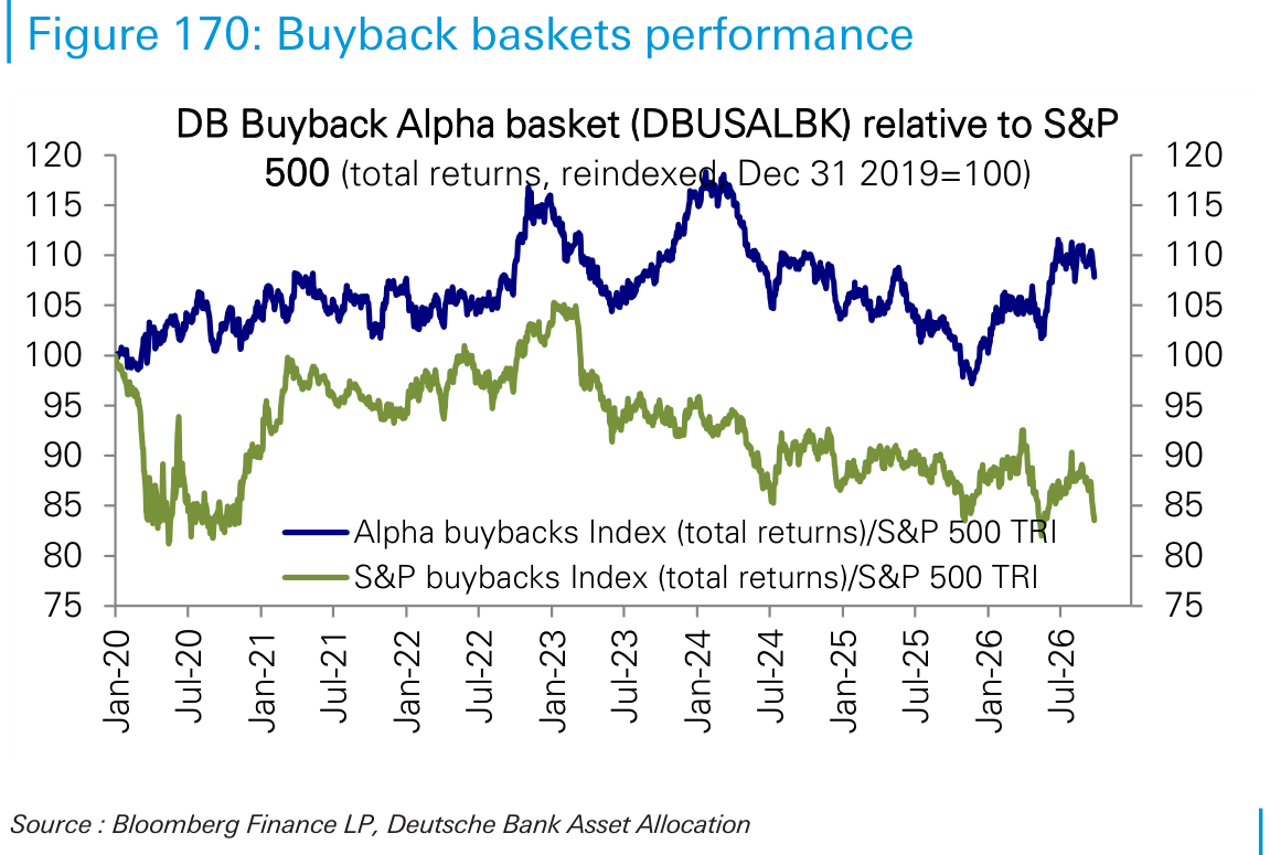 Buyback baskets performance