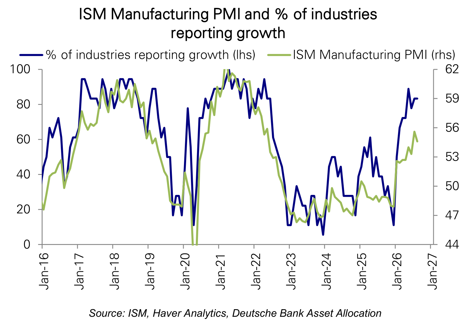ISM Manufacturing PMI and % of industries