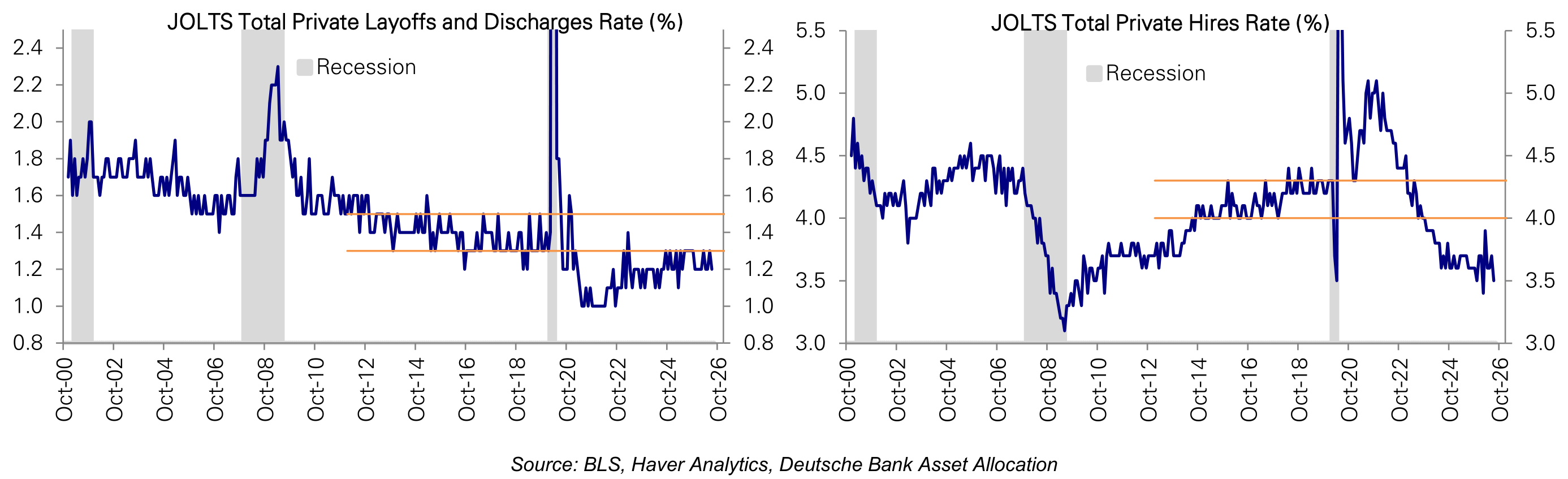 JOLTS Total Private Layoffs and Discharges Rate (%) JOLTS Total Private Hires Rate (%)